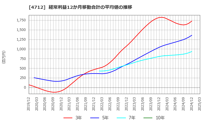 4712 (株)ＫｅｙＨｏｌｄｅｒ: 経常利益12か月移動合計の平均値の推移