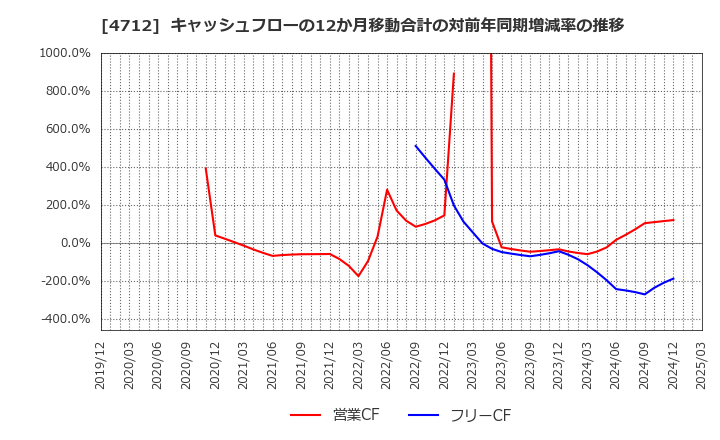 4712 (株)ＫｅｙＨｏｌｄｅｒ: キャッシュフローの12か月移動合計の対前年同期増減率の推移