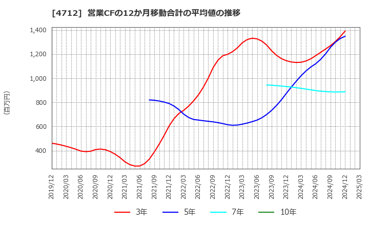 4712 (株)ＫｅｙＨｏｌｄｅｒ: 営業CFの12か月移動合計の平均値の推移