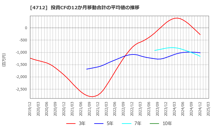 4712 (株)ＫｅｙＨｏｌｄｅｒ: 投資CFの12か月移動合計の平均値の推移