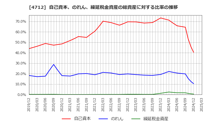 4712 (株)ＫｅｙＨｏｌｄｅｒ: 自己資本、のれん、繰延税金資産の総資産に対する比率の推移