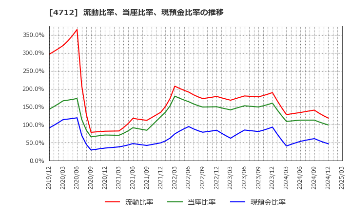 4712 (株)ＫｅｙＨｏｌｄｅｒ: 流動比率、当座比率、現預金比率の推移