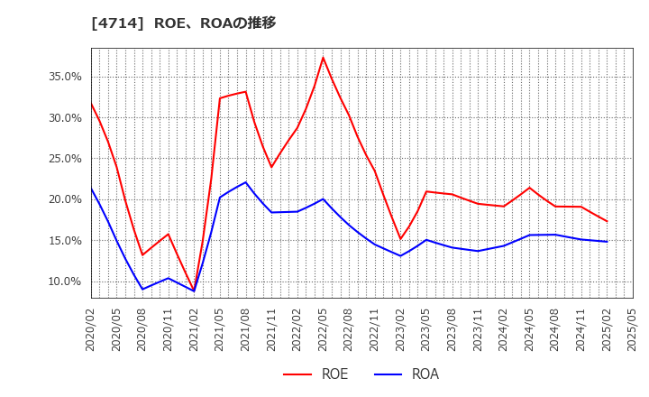 4714 (株)リソー教育: ROE、ROAの推移