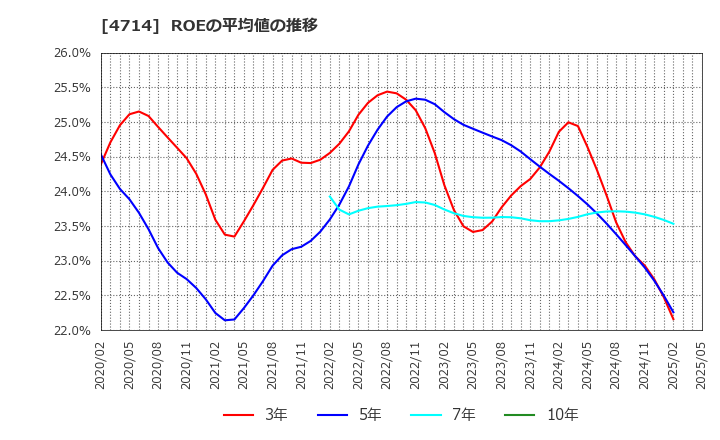 4714 (株)リソー教育: ROEの平均値の推移