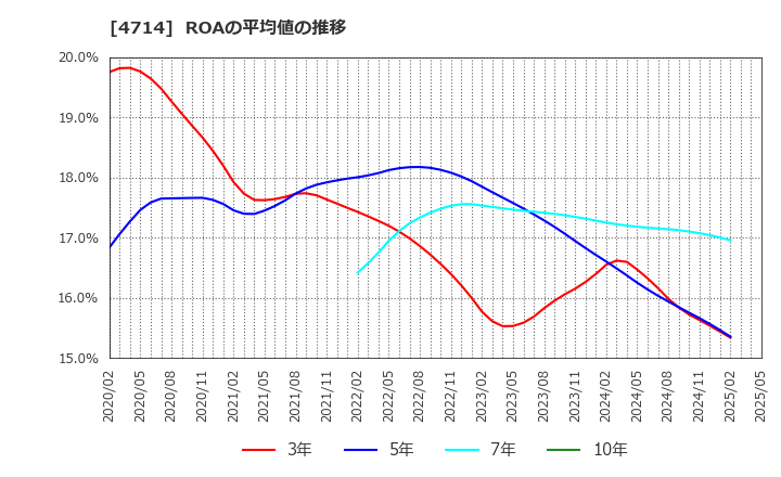 4714 (株)リソー教育: ROAの平均値の推移