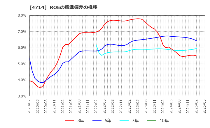 4714 (株)リソー教育: ROEの標準偏差の推移