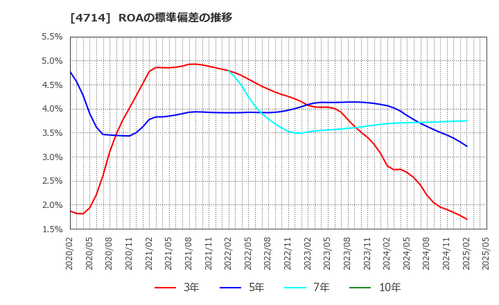 4714 (株)リソー教育: ROAの標準偏差の推移
