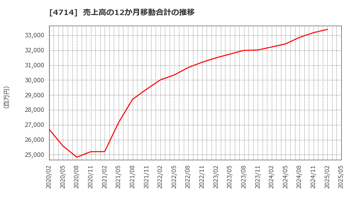 4714 (株)リソー教育: 売上高の12か月移動合計の推移