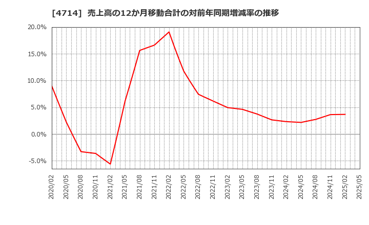 4714 (株)リソー教育: 売上高の12か月移動合計の対前年同期増減率の推移