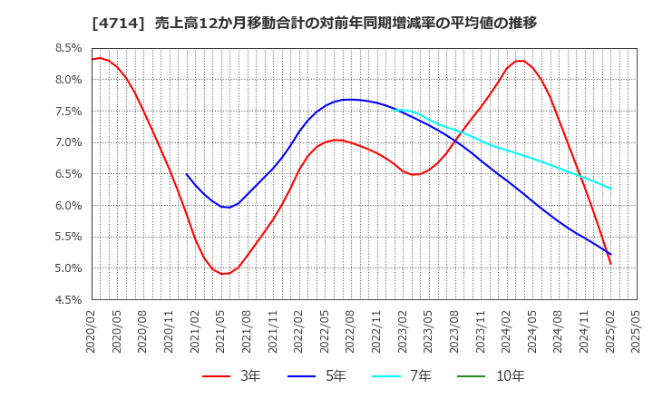 4714 (株)リソー教育: 売上高12か月移動合計の対前年同期増減率の平均値の推移
