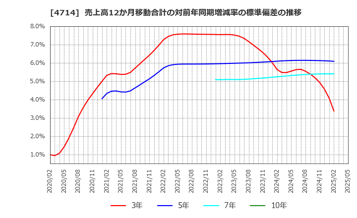4714 (株)リソー教育: 売上高12か月移動合計の対前年同期増減率の標準偏差の推移