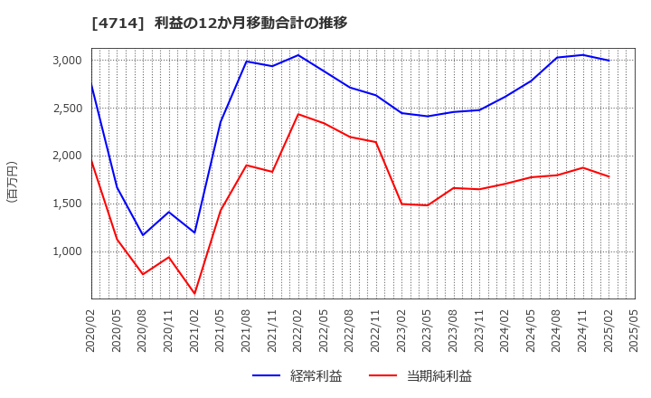 4714 (株)リソー教育: 利益の12か月移動合計の推移