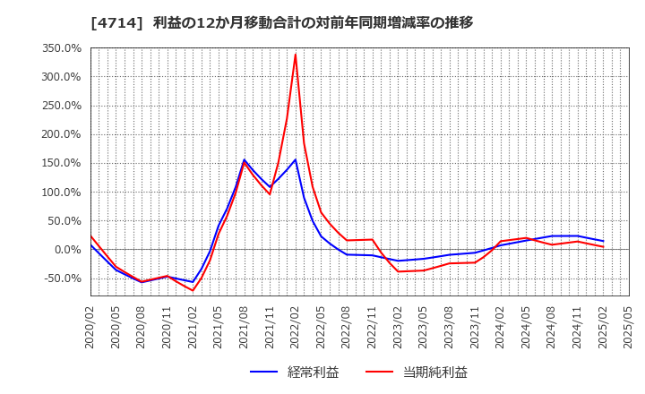 4714 (株)リソー教育: 利益の12か月移動合計の対前年同期増減率の推移