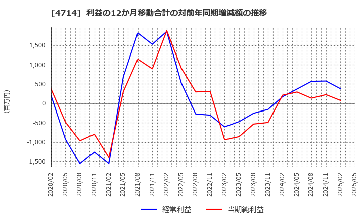 4714 (株)リソー教育: 利益の12か月移動合計の対前年同期増減額の推移