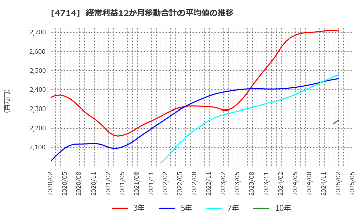 4714 (株)リソー教育: 経常利益12か月移動合計の平均値の推移