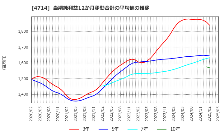 4714 (株)リソー教育: 当期純利益12か月移動合計の平均値の推移