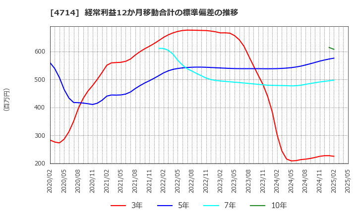 4714 (株)リソー教育: 経常利益12か月移動合計の標準偏差の推移