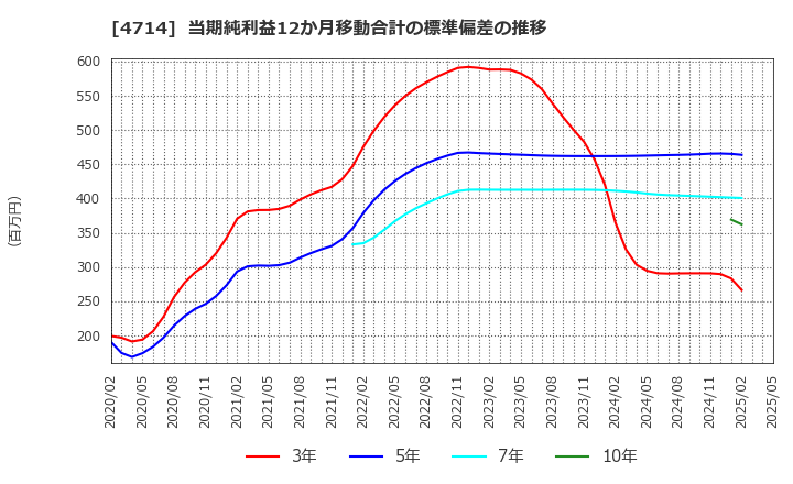 4714 (株)リソー教育: 当期純利益12か月移動合計の標準偏差の推移