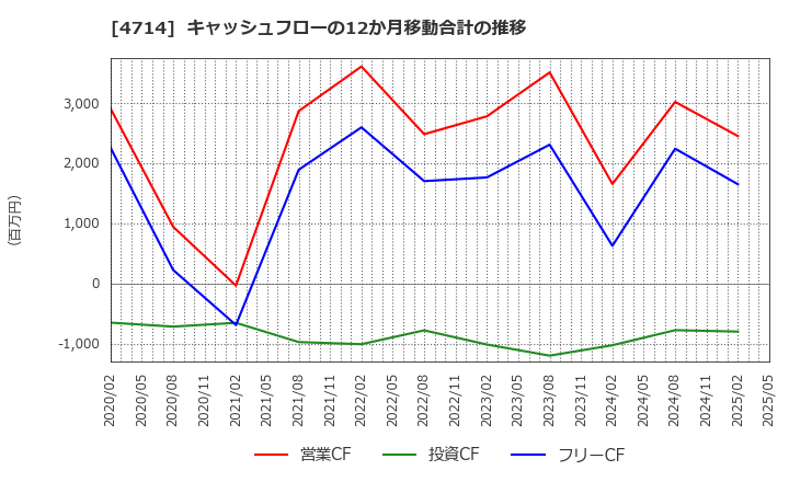 4714 (株)リソー教育: キャッシュフローの12か月移動合計の推移