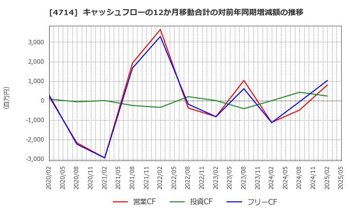 4714 (株)リソー教育: キャッシュフローの12か月移動合計の対前年同期増減額の推移