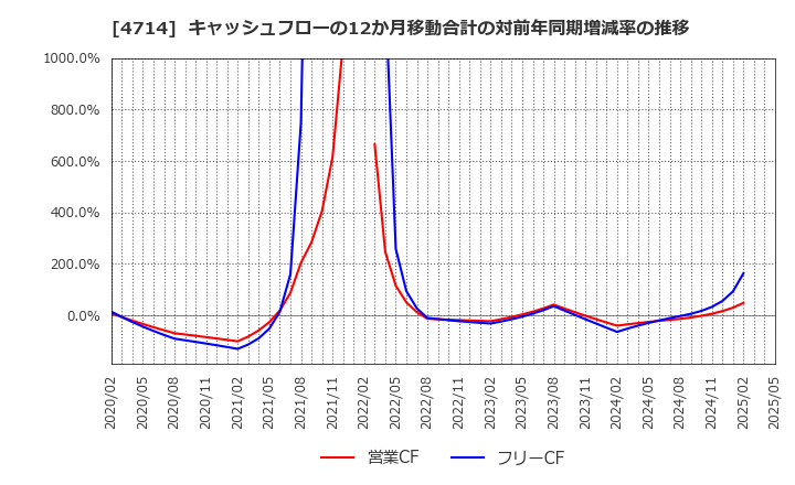 4714 (株)リソー教育: キャッシュフローの12か月移動合計の対前年同期増減率の推移