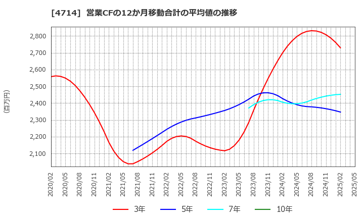 4714 (株)リソー教育: 営業CFの12か月移動合計の平均値の推移