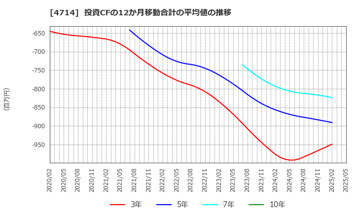 4714 (株)リソー教育: 投資CFの12か月移動合計の平均値の推移