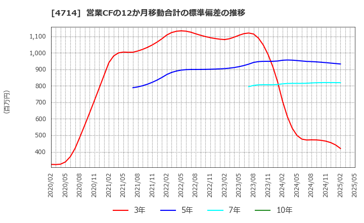 4714 (株)リソー教育: 営業CFの12か月移動合計の標準偏差の推移