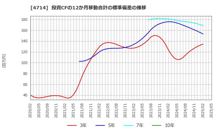 4714 (株)リソー教育: 投資CFの12か月移動合計の標準偏差の推移