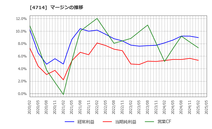 4714 (株)リソー教育: マージンの推移