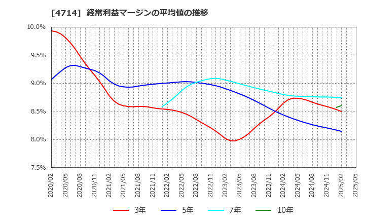 4714 (株)リソー教育: 経常利益マージンの平均値の推移