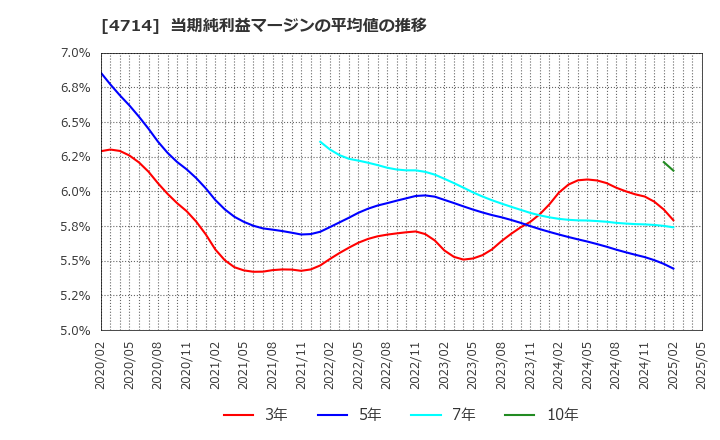 4714 (株)リソー教育: 当期純利益マージンの平均値の推移