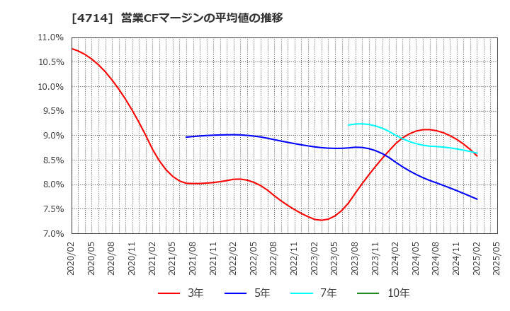 4714 (株)リソー教育: 営業CFマージンの平均値の推移