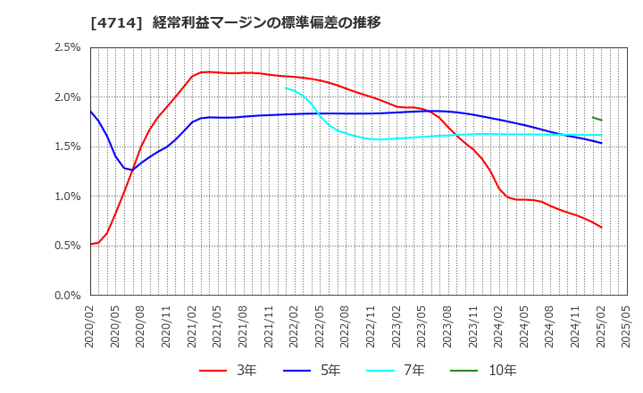 4714 (株)リソー教育: 経常利益マージンの標準偏差の推移