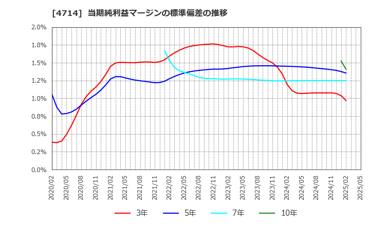4714 (株)リソー教育: 当期純利益マージンの標準偏差の推移