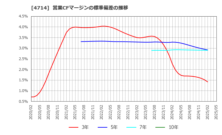 4714 (株)リソー教育: 営業CFマージンの標準偏差の推移