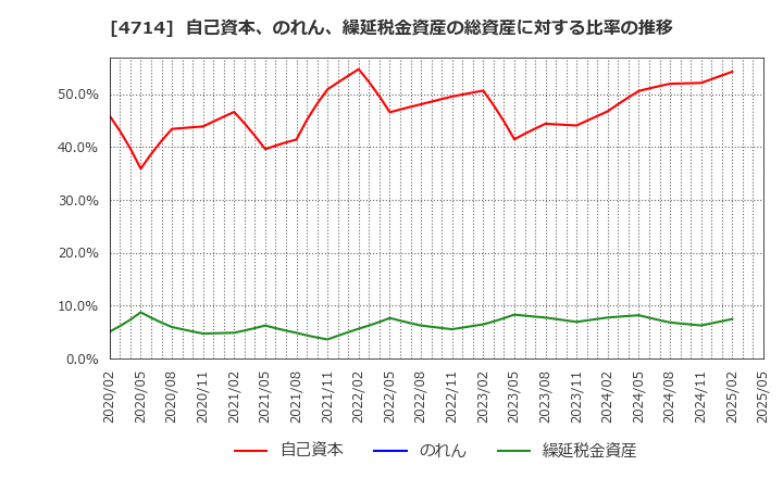 4714 (株)リソー教育: 自己資本、のれん、繰延税金資産の総資産に対する比率の推移
