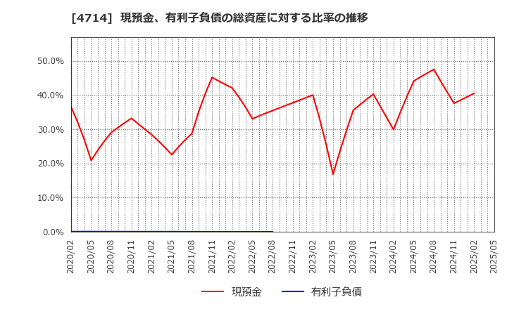 4714 (株)リソー教育: 現預金、有利子負債の総資産に対する比率の推移