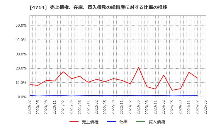 4714 (株)リソー教育: 売上債権、在庫、買入債務の総資産に対する比率の推移