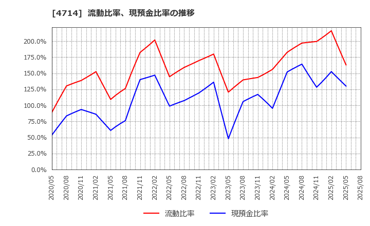 4714 (株)リソー教育: 流動比率、当座比率、現預金比率の推移