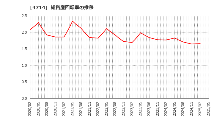 4714 (株)リソー教育: 総資産回転率の推移
