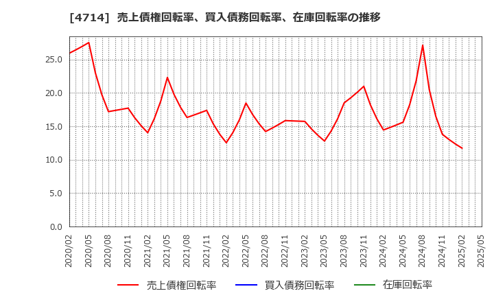 4714 (株)リソー教育: 売上債権回転率、買入債務回転率、在庫回転率の推移