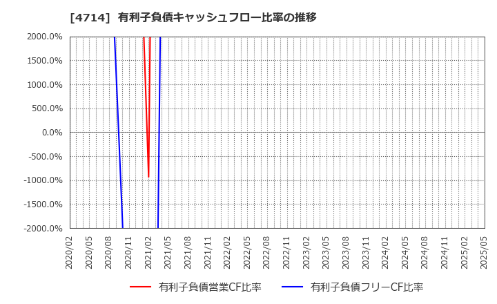 4714 (株)リソー教育: 有利子負債キャッシュフロー比率の推移