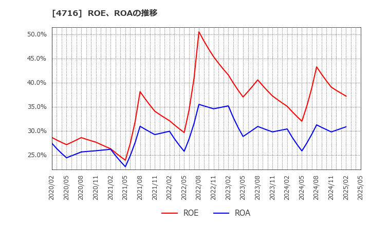 4716 日本オラクル(株): ROE、ROAの推移