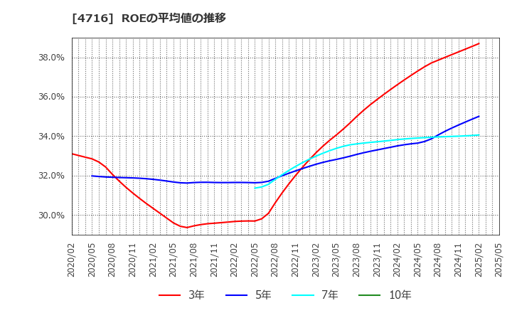 4716 日本オラクル(株): ROEの平均値の推移