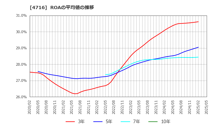 4716 日本オラクル(株): ROAの平均値の推移