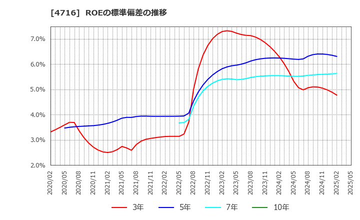 4716 日本オラクル(株): ROEの標準偏差の推移