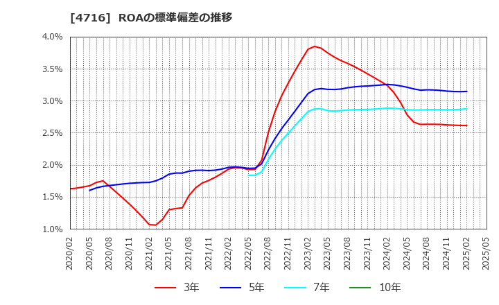 4716 日本オラクル(株): ROAの標準偏差の推移