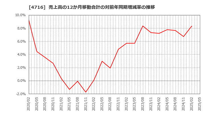 4716 日本オラクル(株): 売上高の12か月移動合計の対前年同期増減率の推移