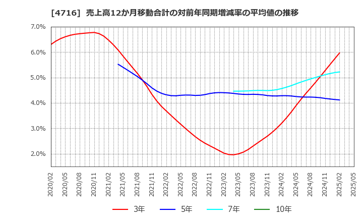 4716 日本オラクル(株): 売上高12か月移動合計の対前年同期増減率の平均値の推移